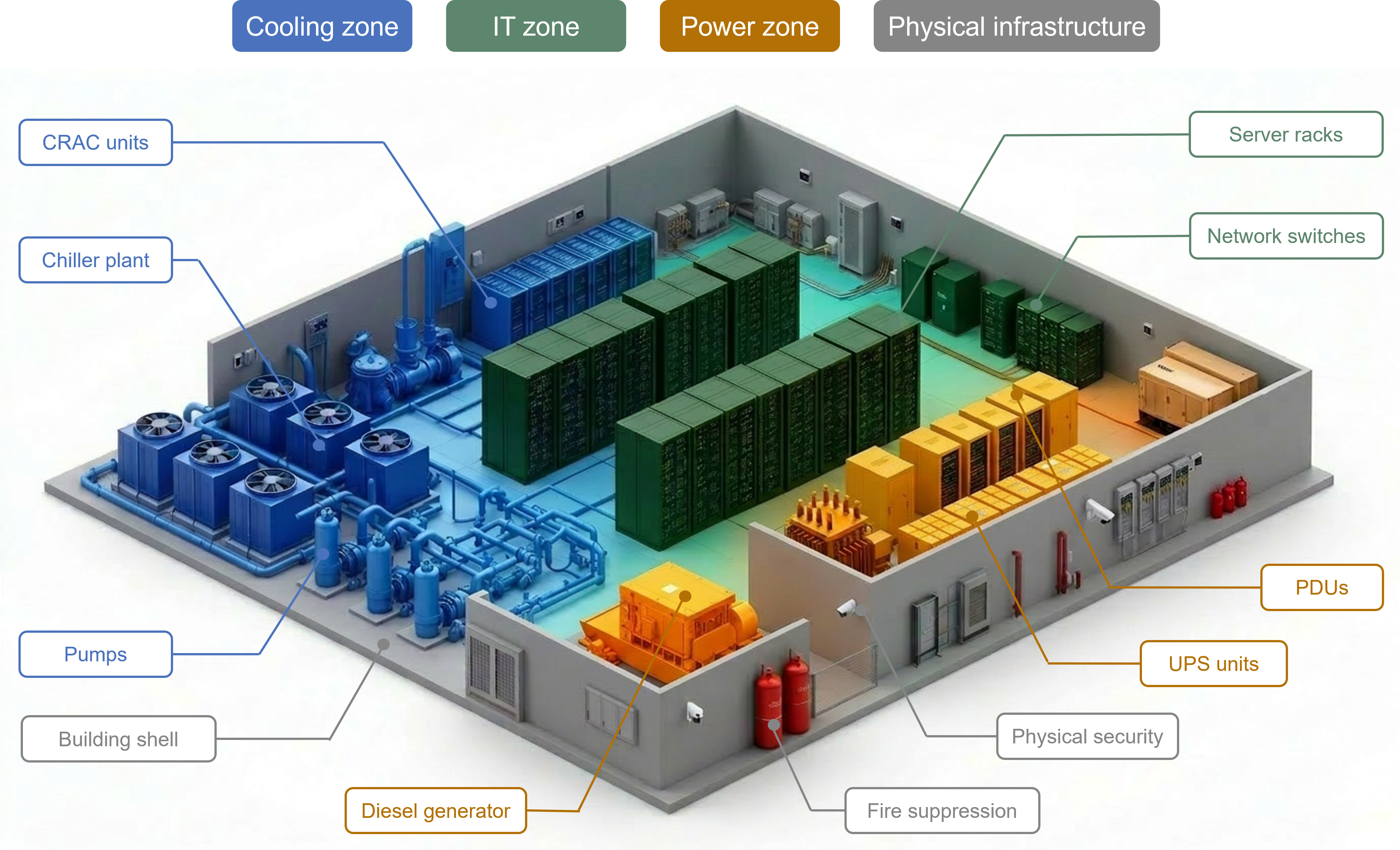 Data centre schematic